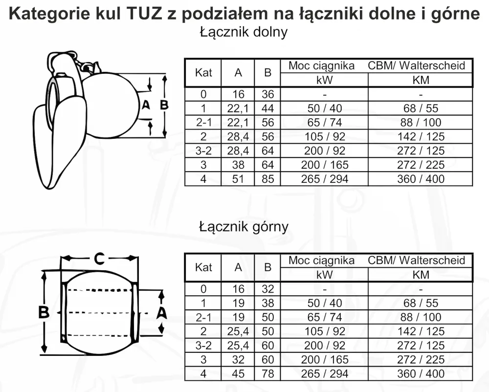 Kategorie kul TUZ z podziałem na łączniki dolne i górne